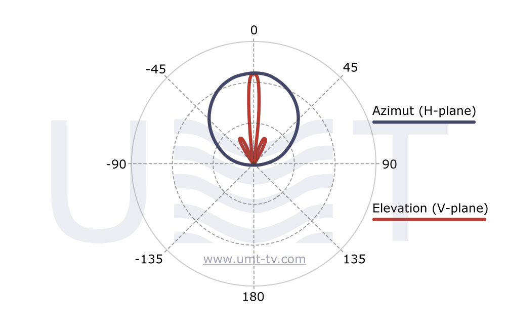 HPSA-DP radiation pattern - developed by UMT LLC